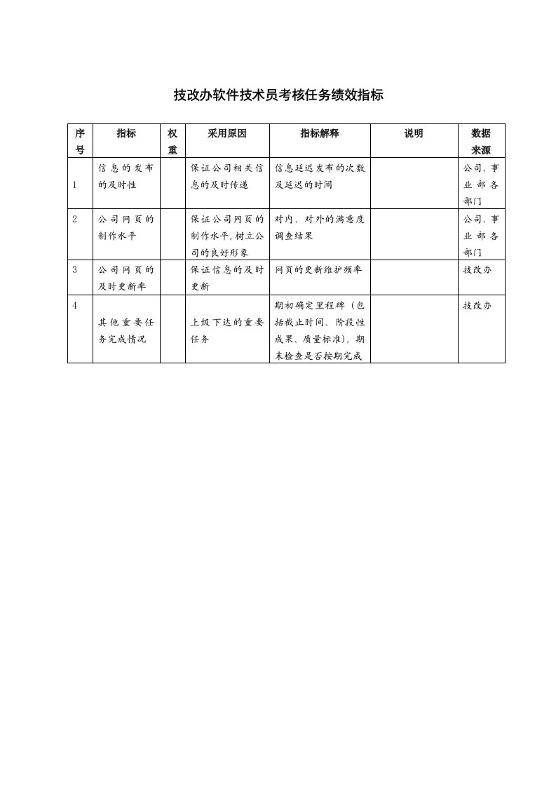 KPI绩效指标-技改办软件技术员考核任务绩效指标