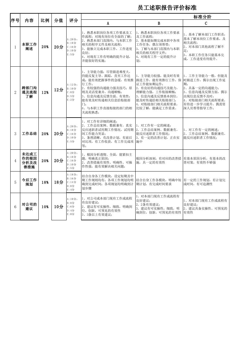 述职报告评分标准与评分表-参考