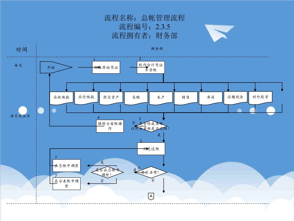 流程管理-agu财务部总帐管理流程aug