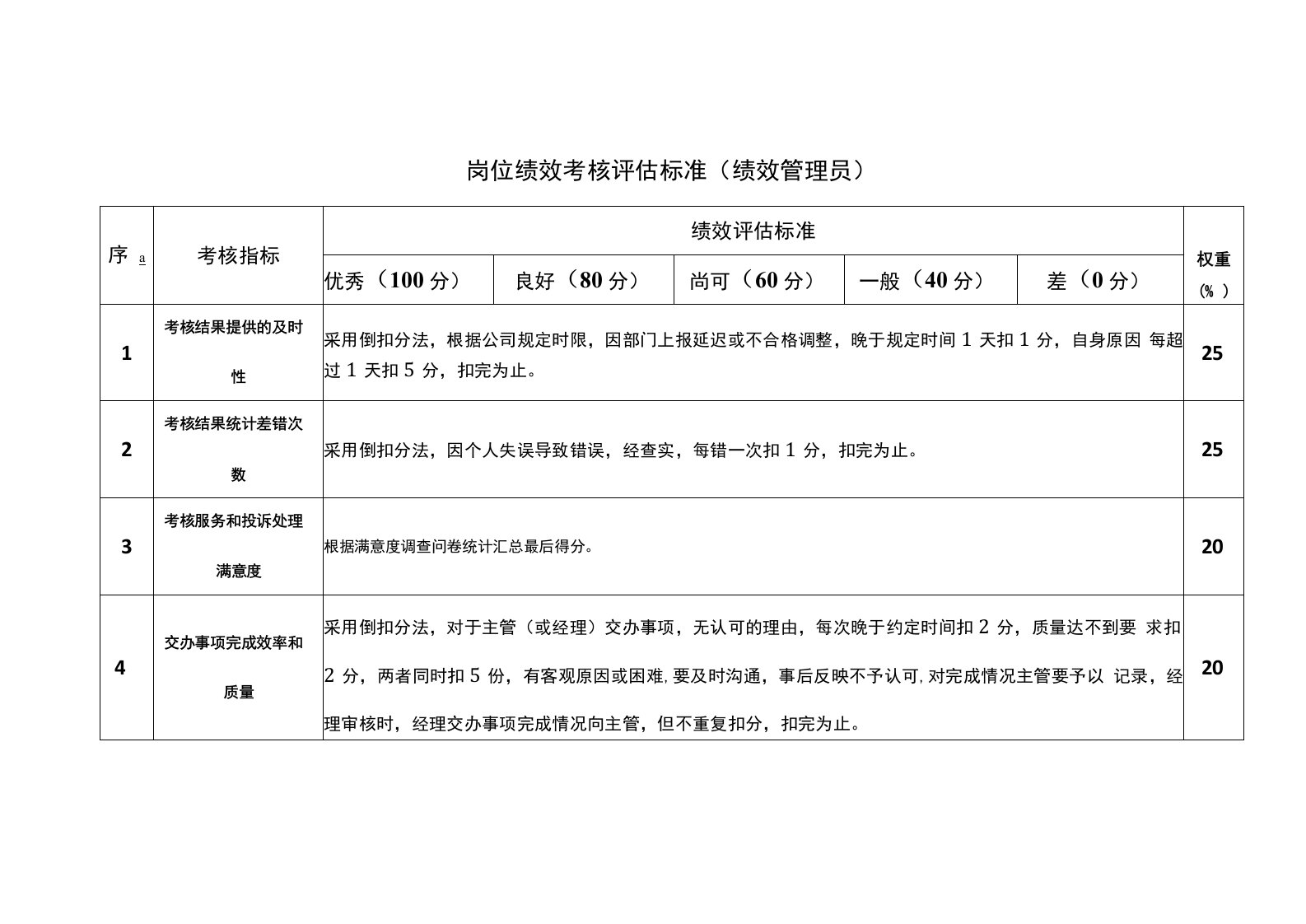 岗位绩效考核评估标准(绩效管理员)