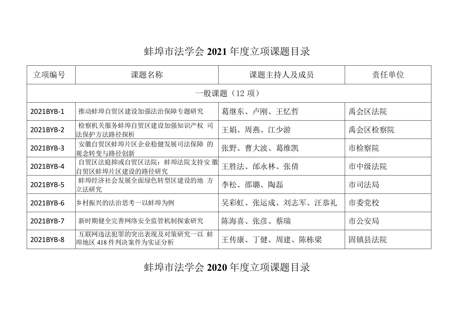 蚌埠市法学会2021年度立项课题目录