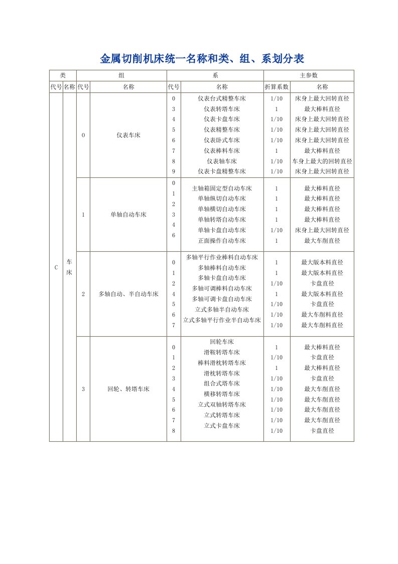 金属切削机床统一名称和类-济南铁道职业技术学院