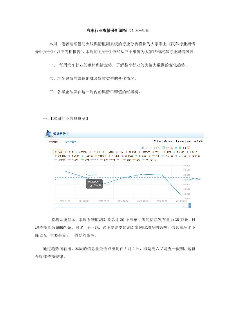 汽车行业舆情分析周报