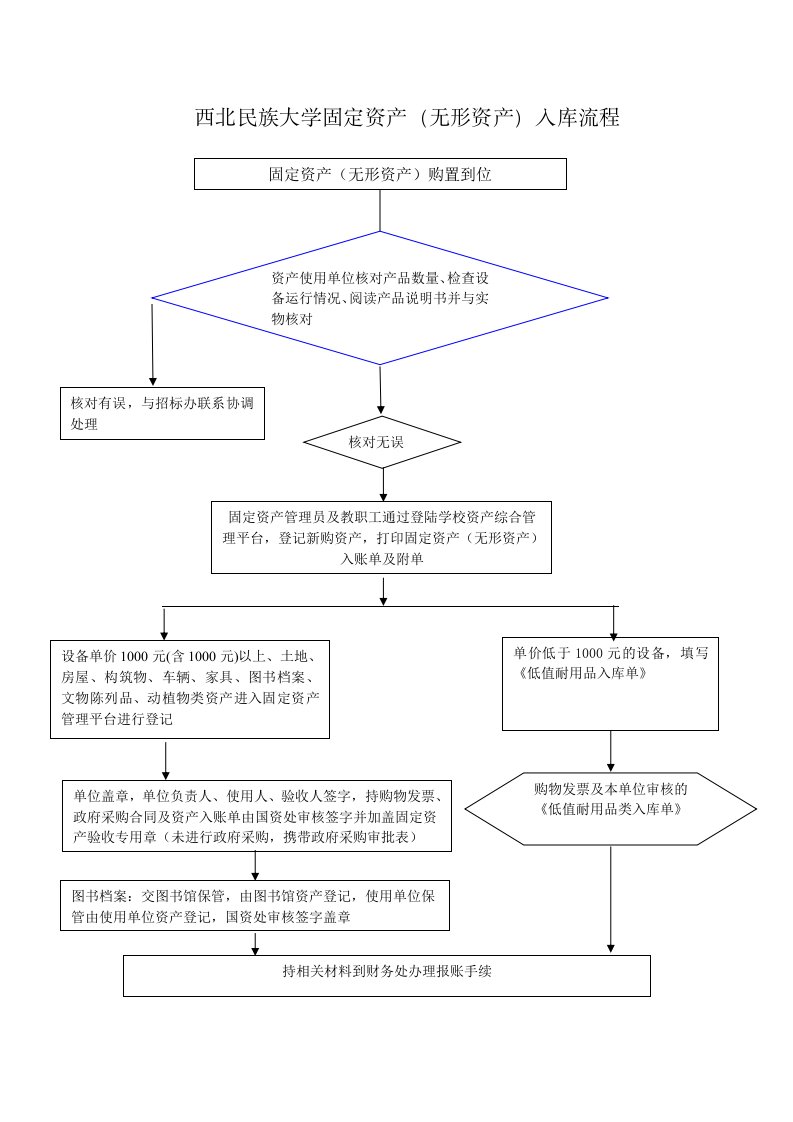 西北民族大学固定资产无形资产入库流程