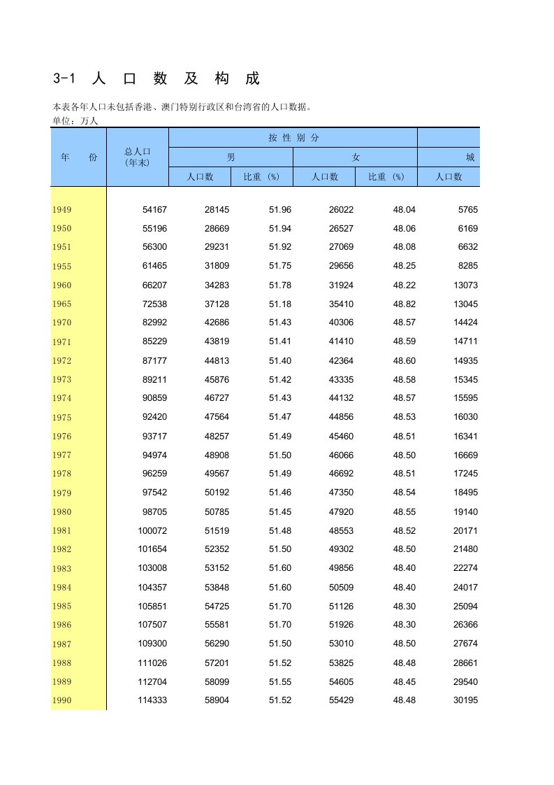 中国统计年鉴-2010-城镇化率