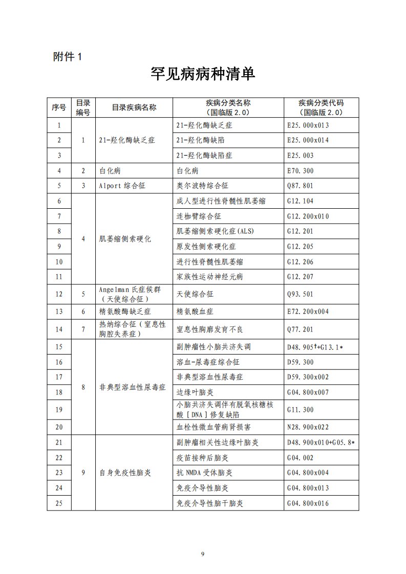 罕见病病种清单、罕见病诊断相关检验项目清单