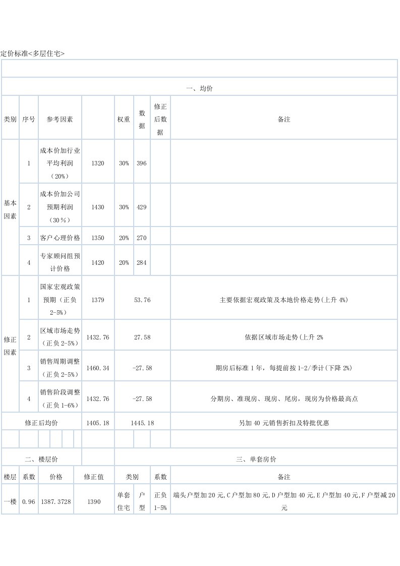 定价标准多层住宅