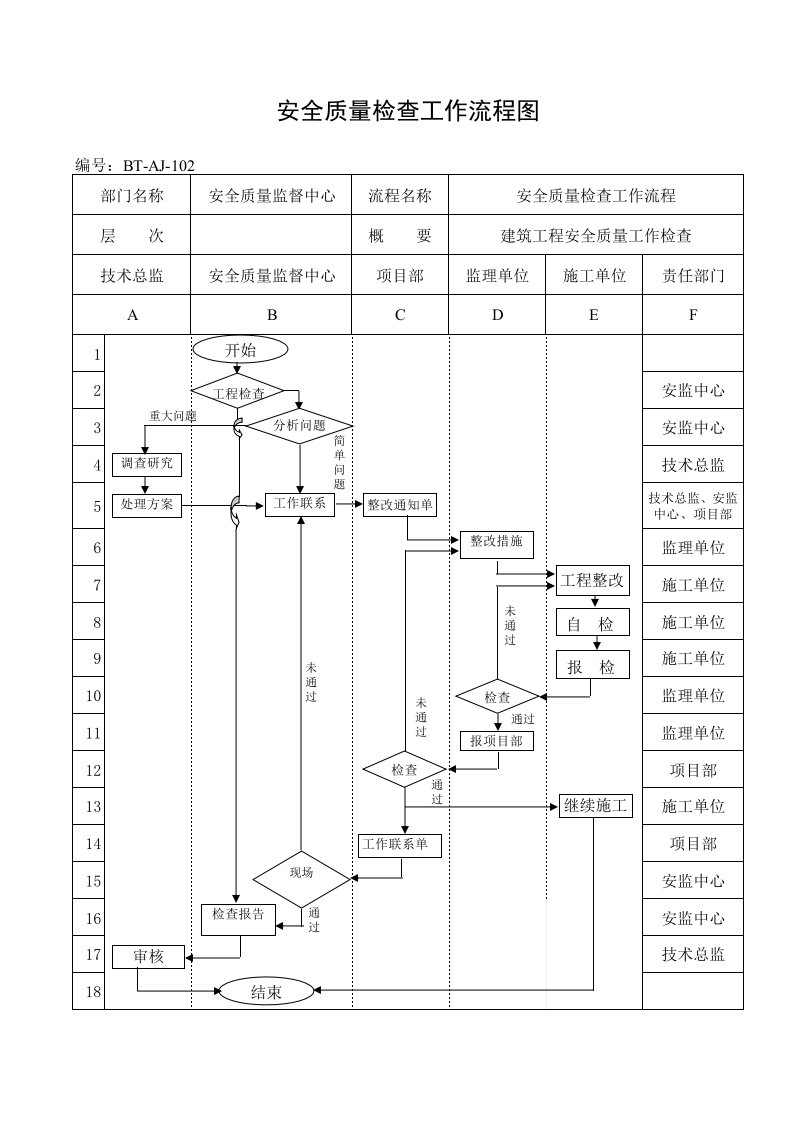 表格模板-BTAJ102安全质量检查工作流程图