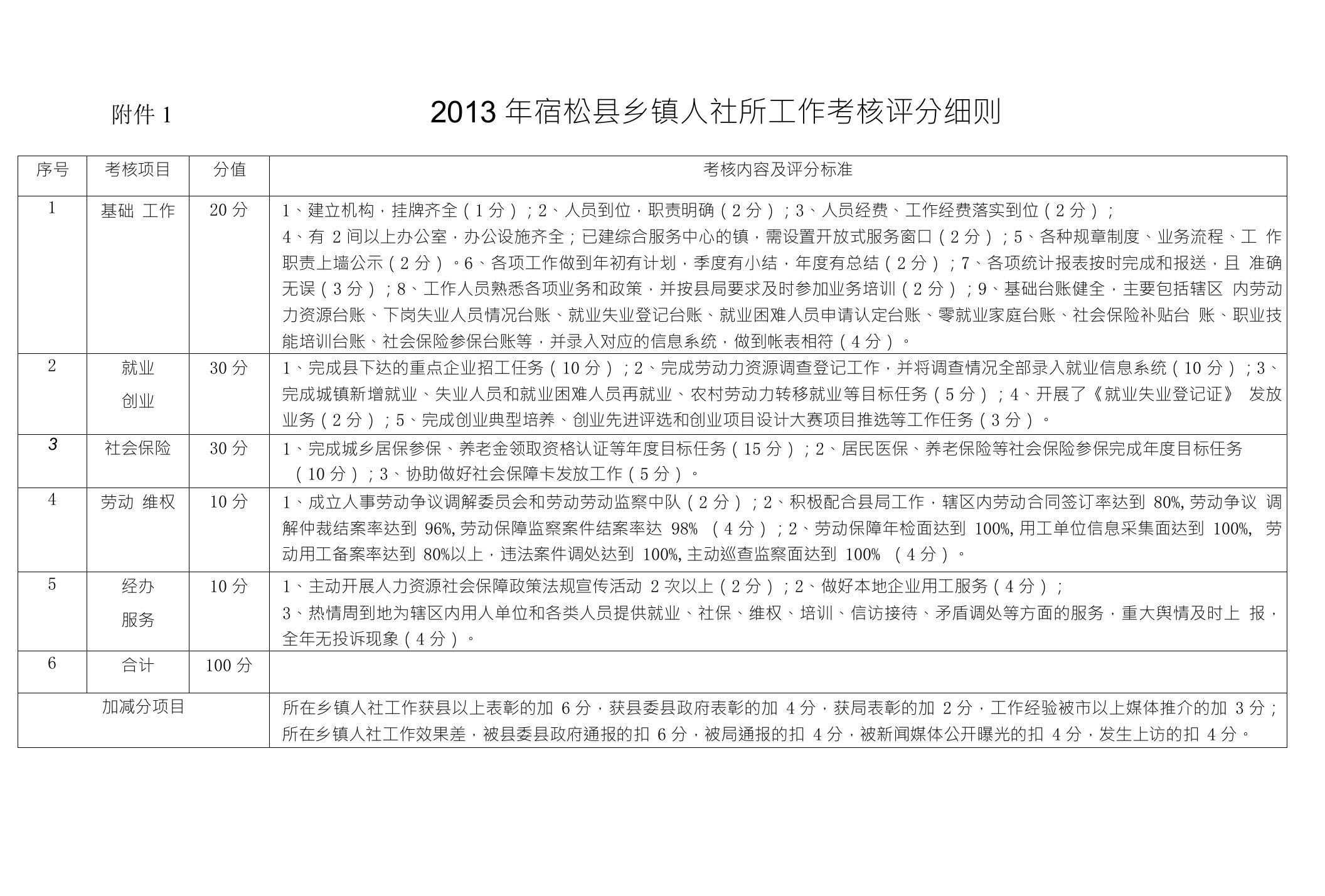 宿松县乡镇人力资源社会保障基层工作考核评分细则