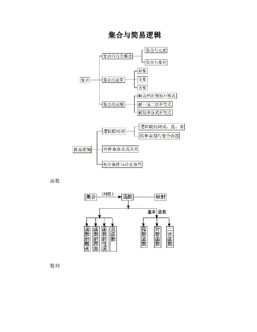 koeAAA高中数学知识网络