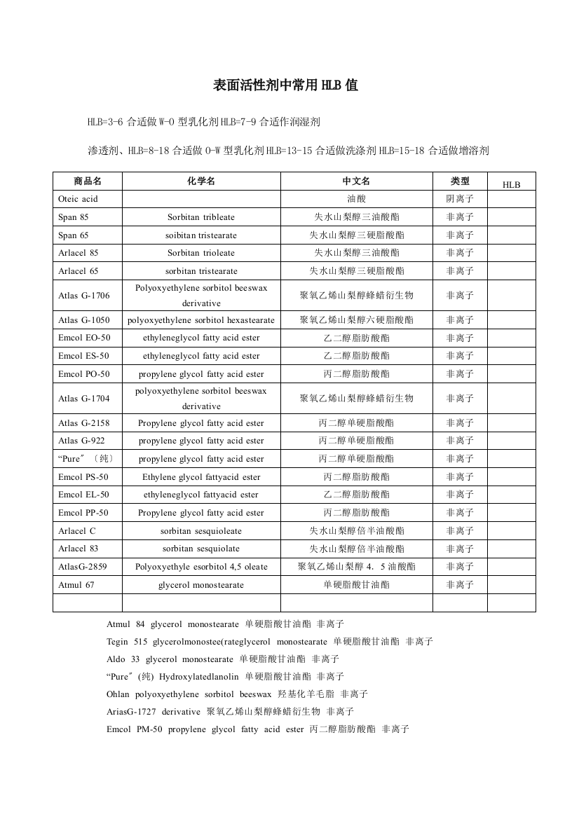 常用表面活性剂的HLB值-