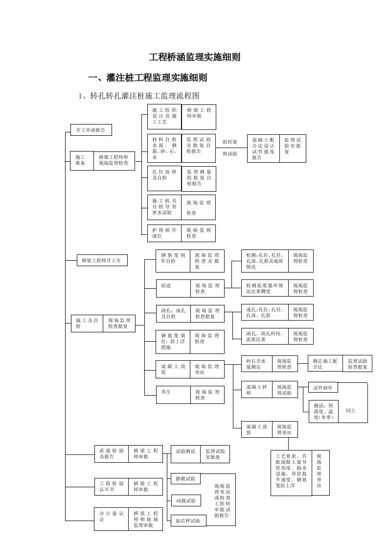 桥涵监理实施细则资料