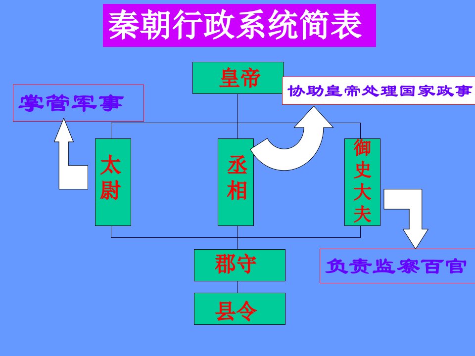 秦始皇加强中央集体的措施