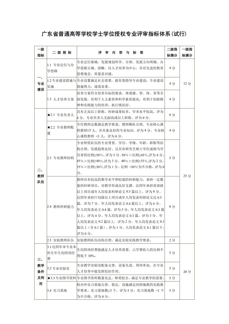 广东普通高等学校学士学位授权专业评审指标体系（试行）