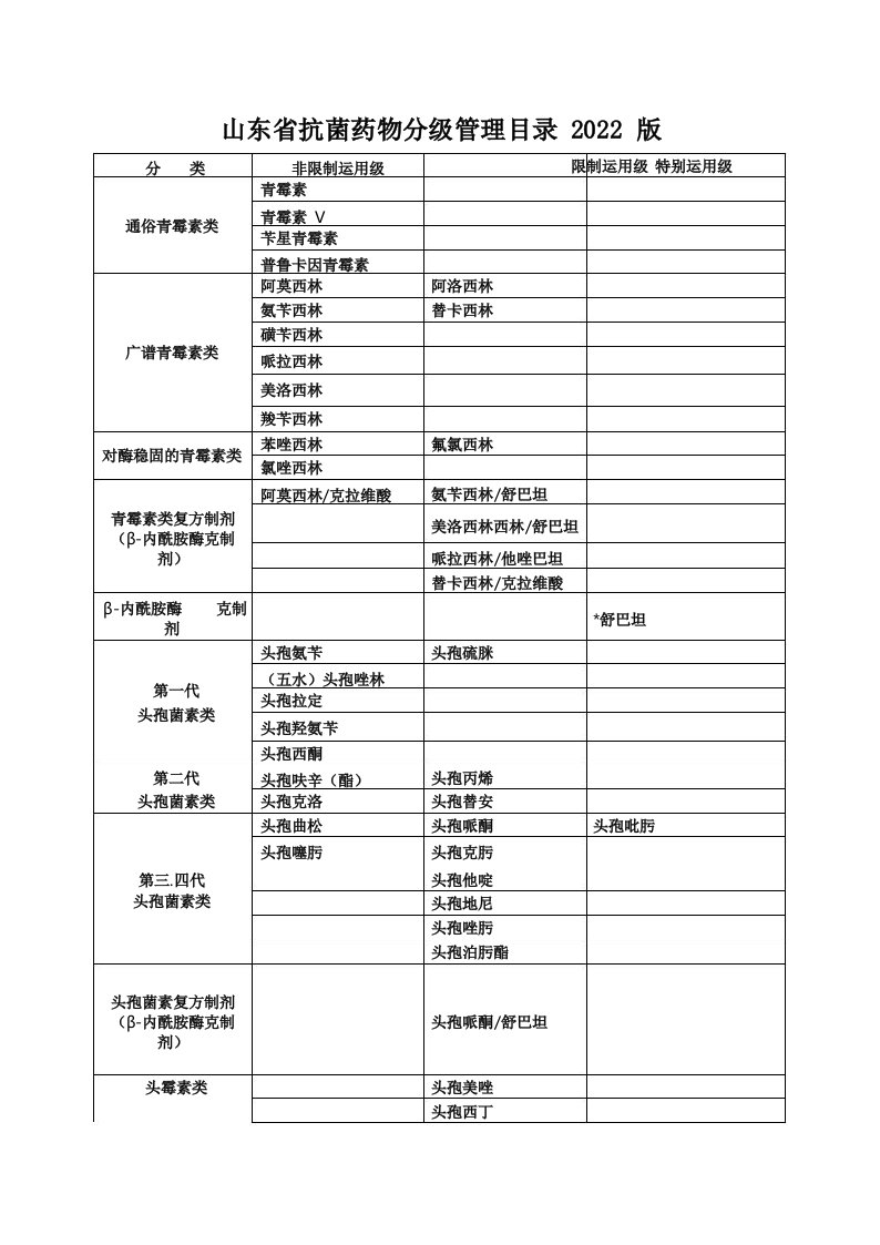 山东省抗菌药物分级管理目录2022版