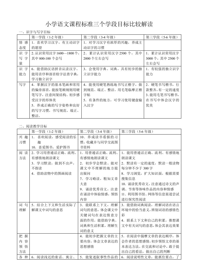 小学语文课程标准三个学段目标比较解读