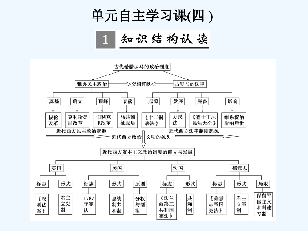 【创新设计】高考历史北师大一轮复习课件：第4单元