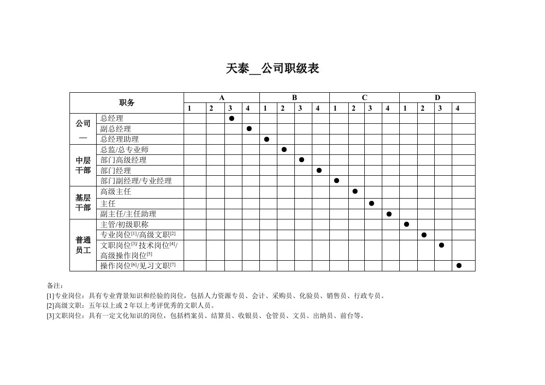 房地产职级表