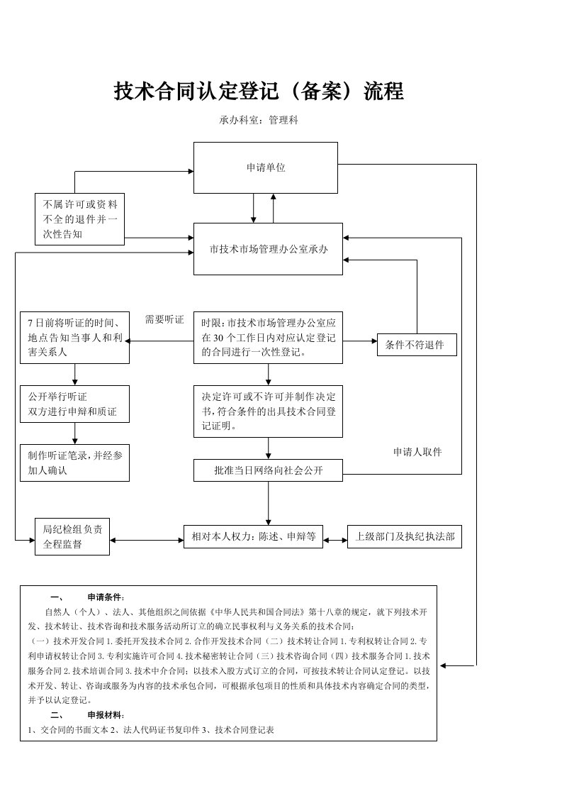 技术合同认定登记(备案)流程