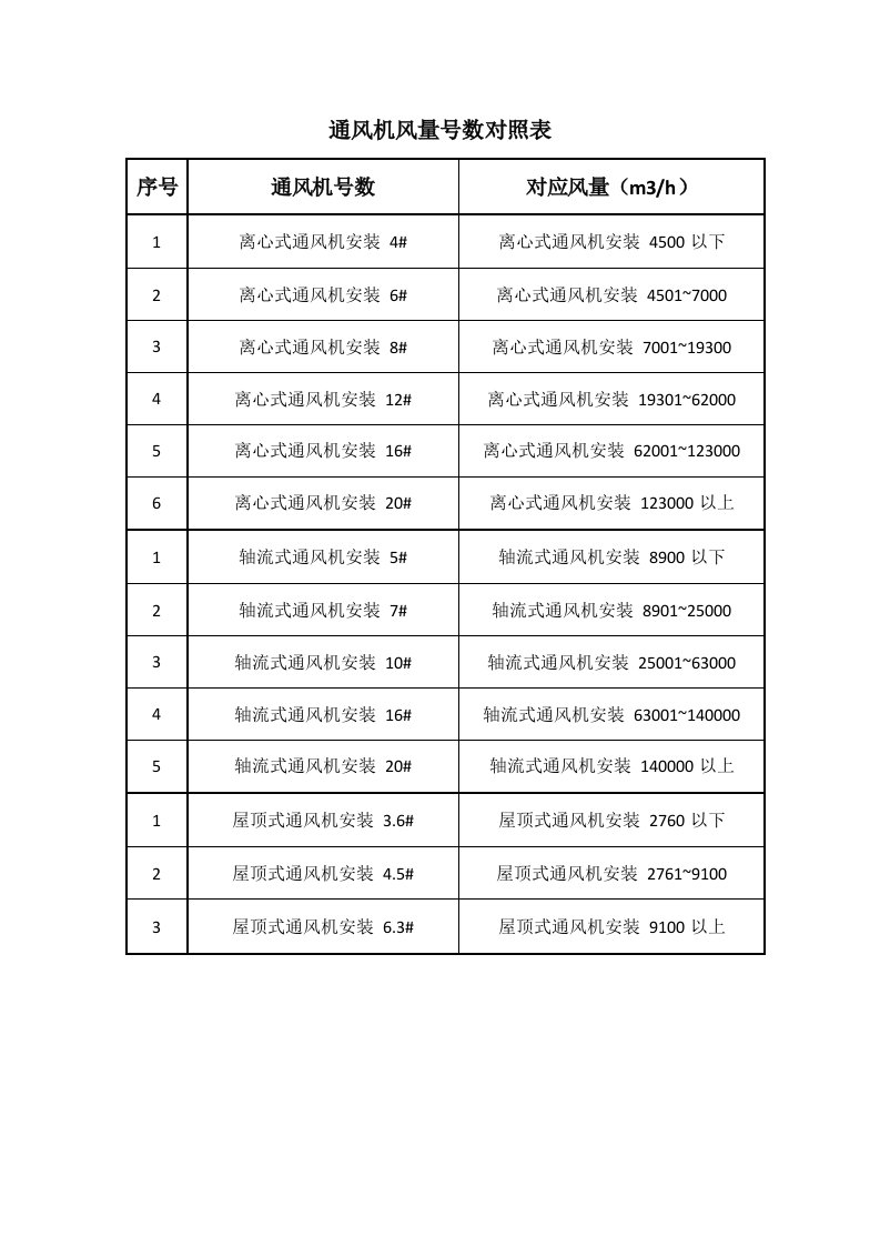 通风机风量号数对照表