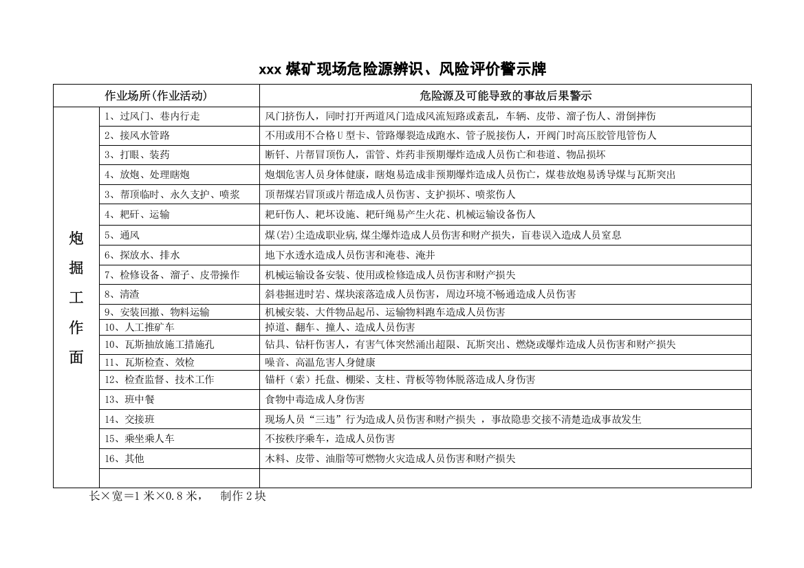 煤矿现场危险源辨识、风险评价警示牌表