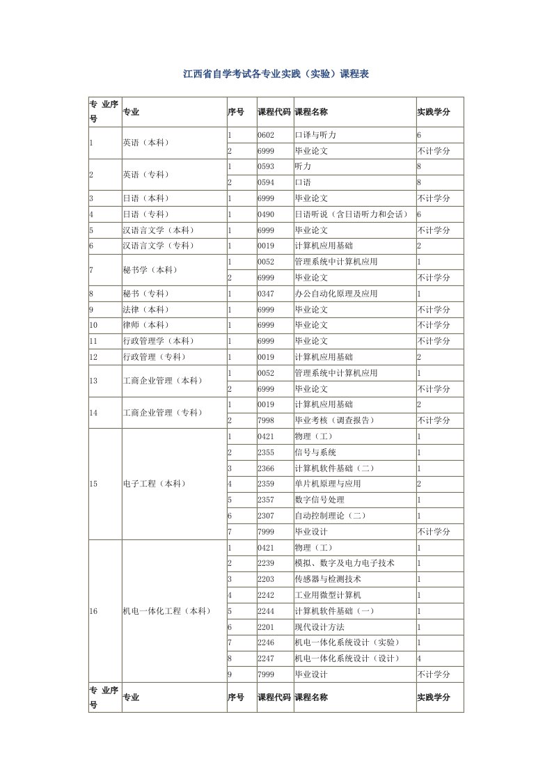 江西省自学考试各专业实践（实验）课程表