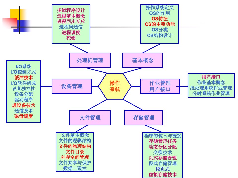 12计算机操作系统期末总复习ppt课件