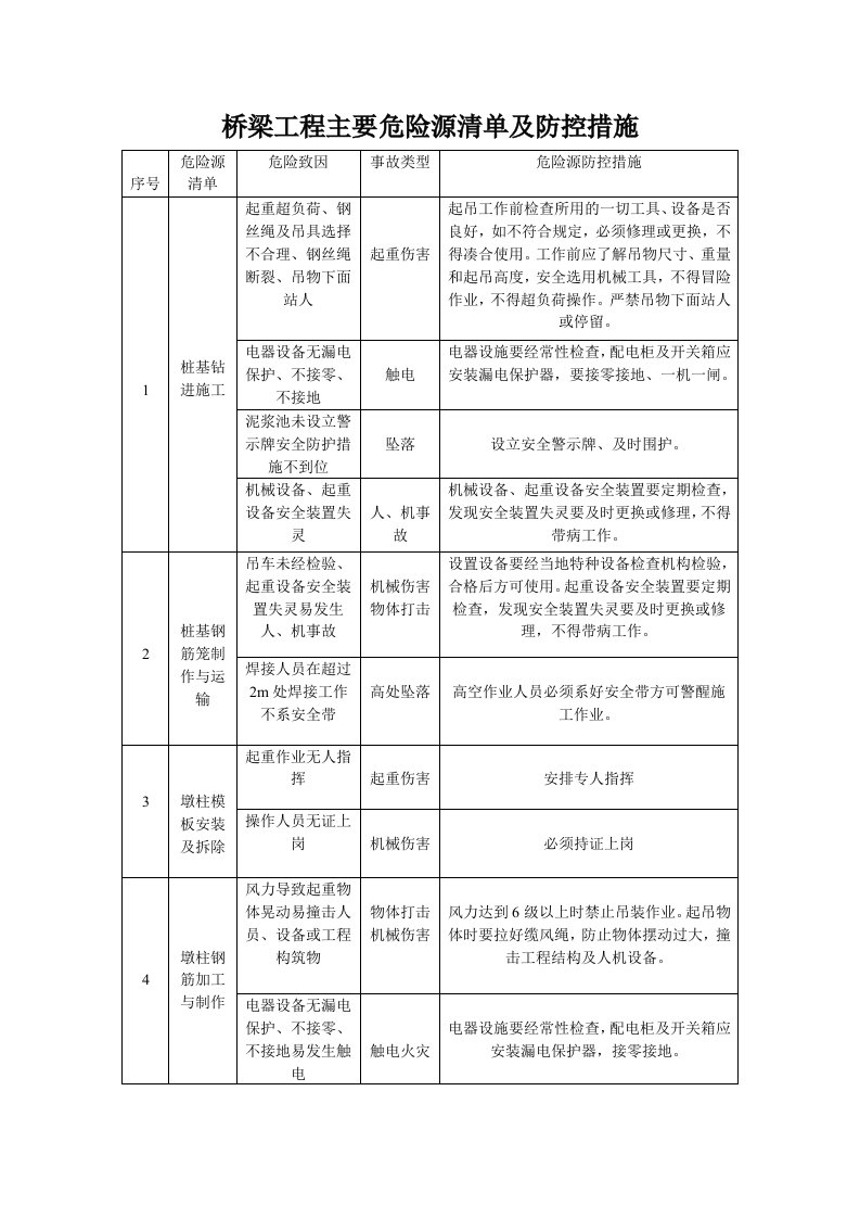 桥梁施工主要危险源清单