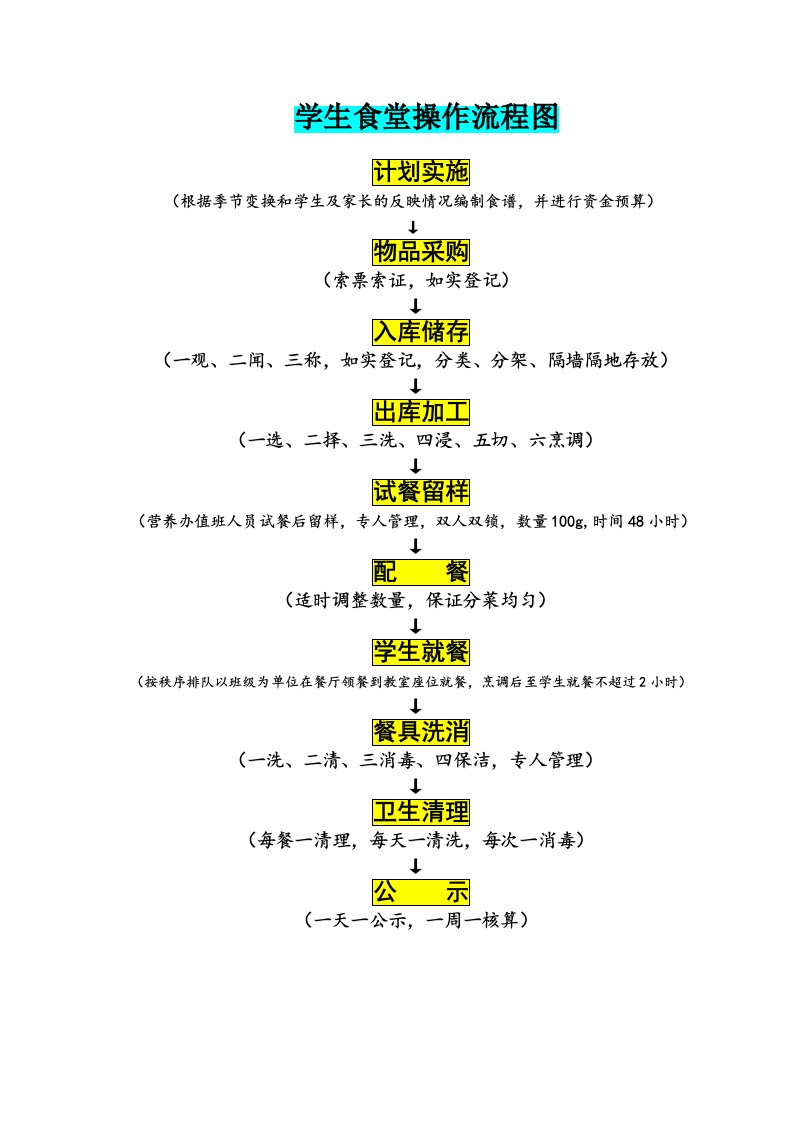 学生食堂操作流程图