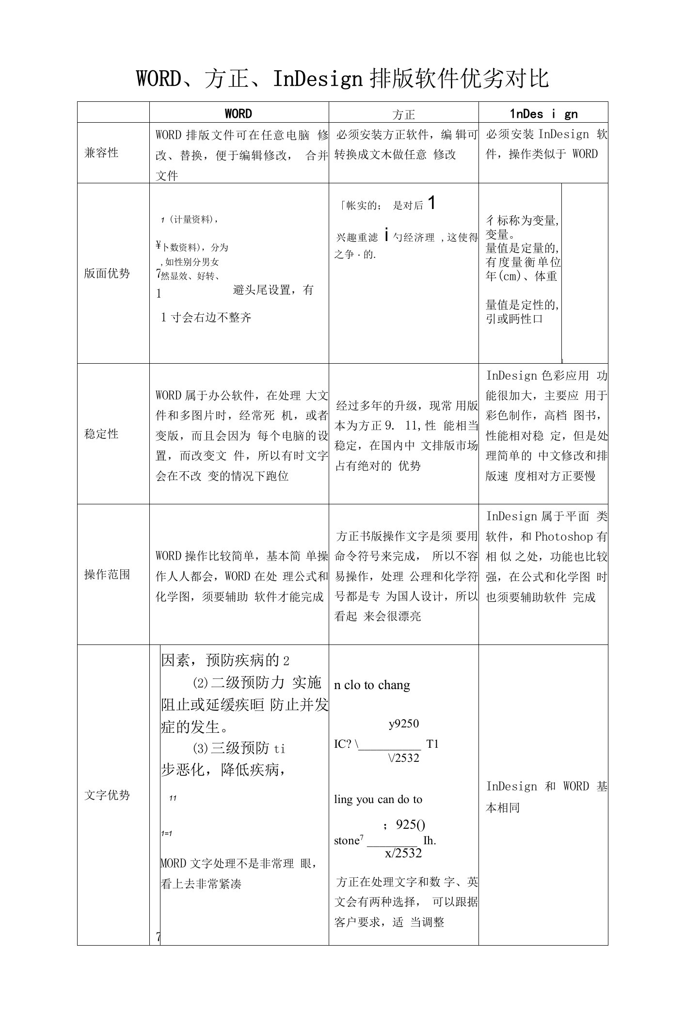 WORD方正InDesign排软件优劣对比