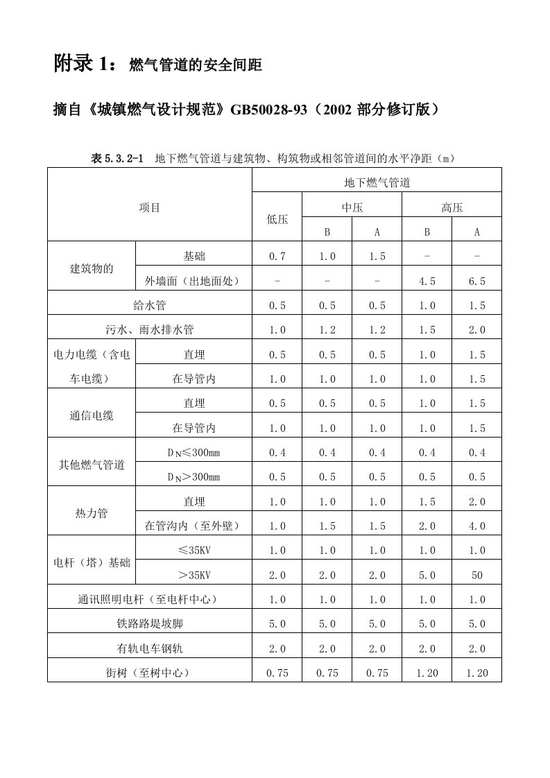 燃气管道与建筑物、构筑物的安全距离