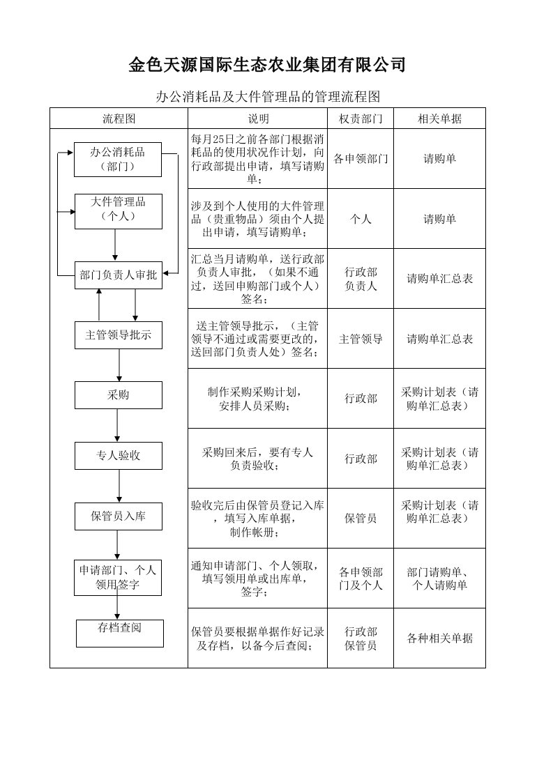 办公消耗品新流程图