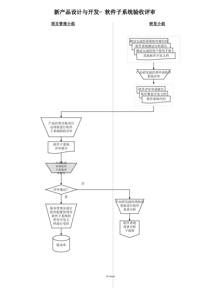 新产品设计与开发——软件子系统验收评审流程