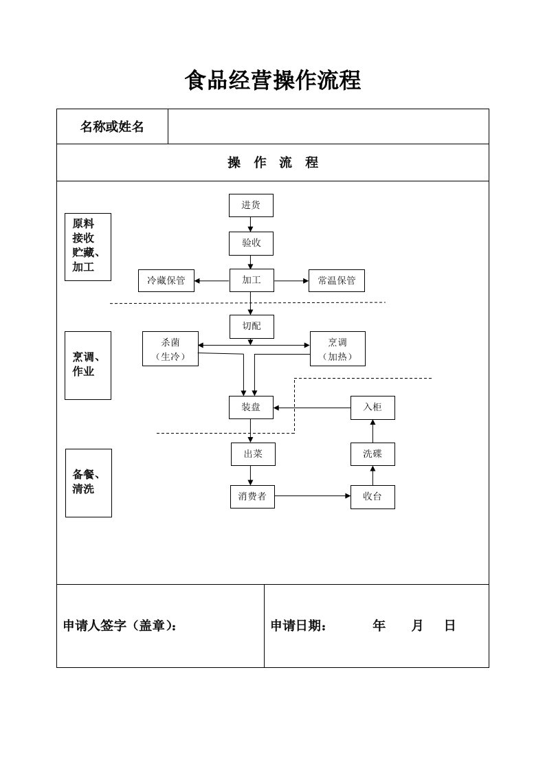 餐饮操作流程图