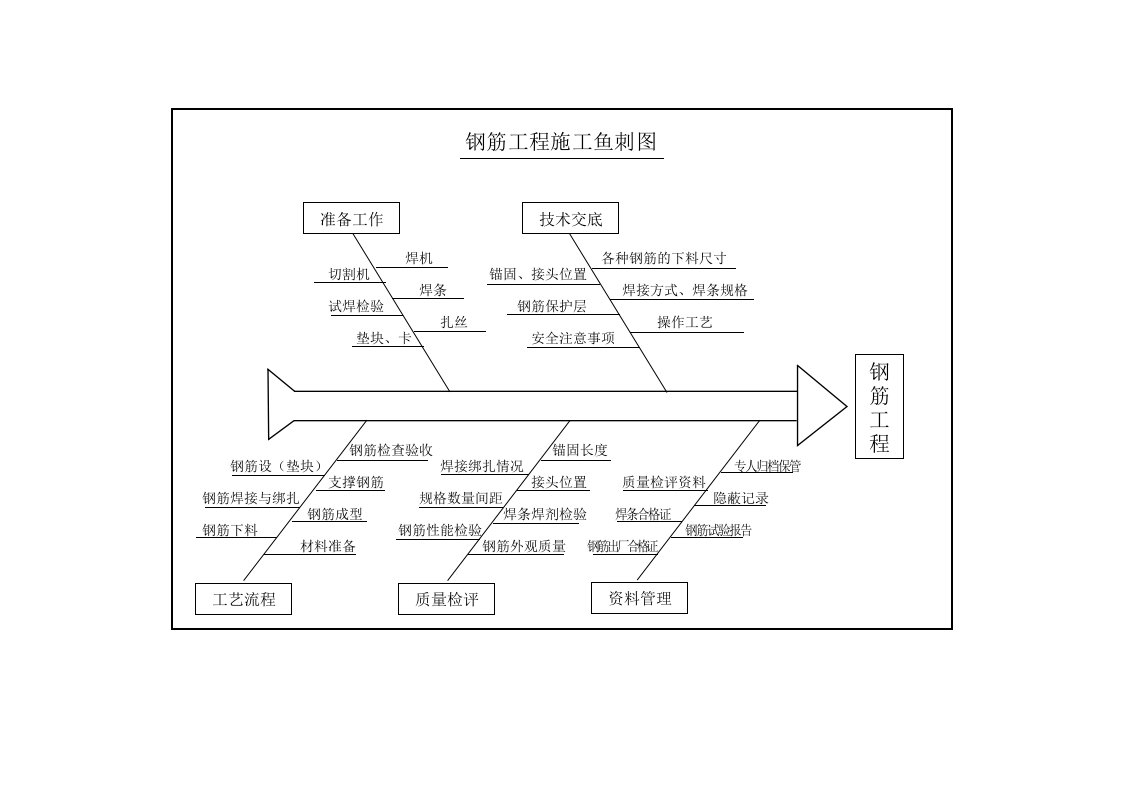 建筑工程管理-施工鱼刺图