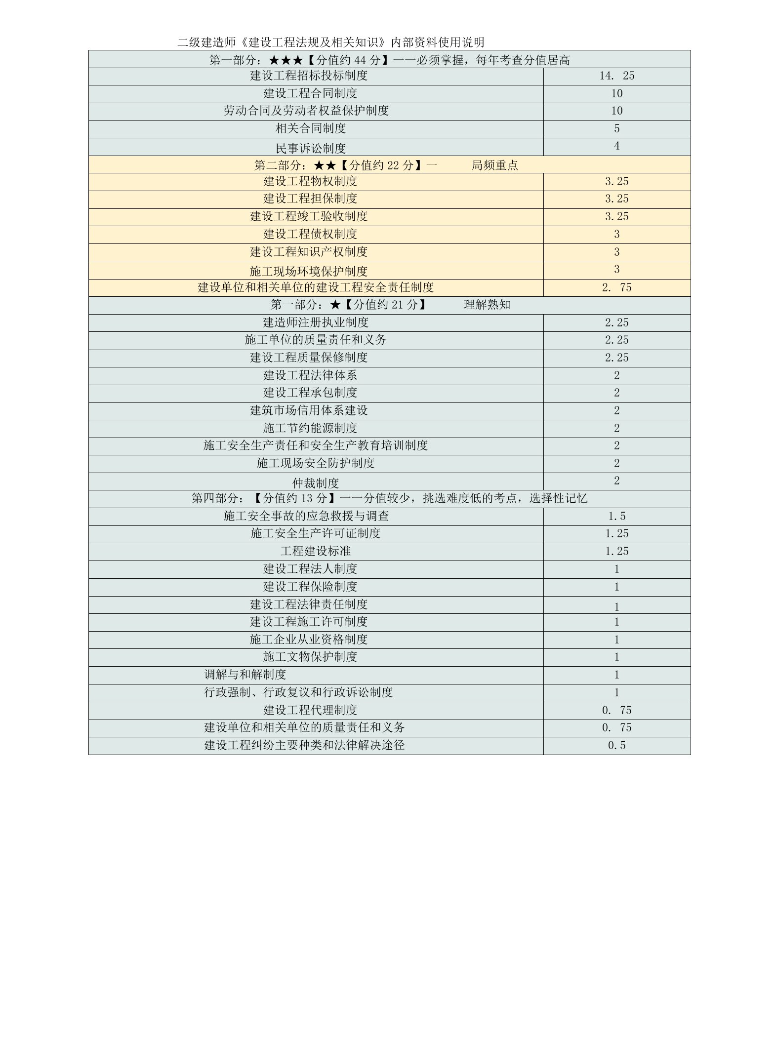 二级建造师《建设工程法规及相关知识》内部资料-前3页纸