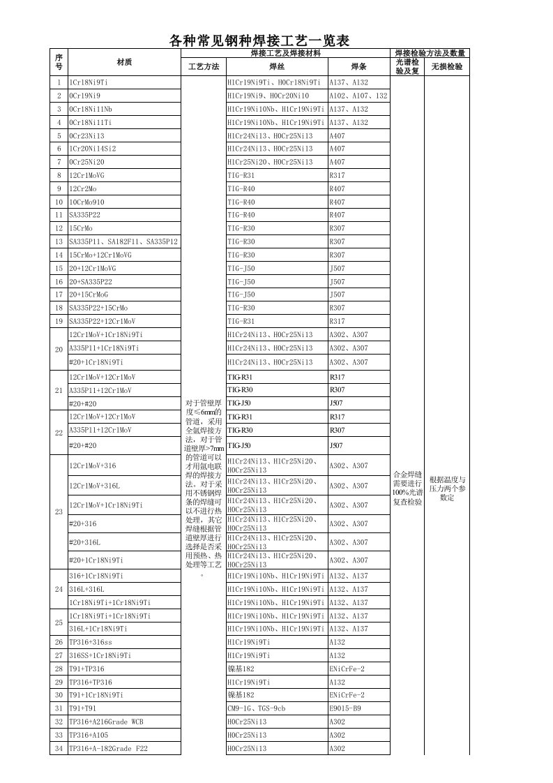 各种常见钢种焊接工艺一览表