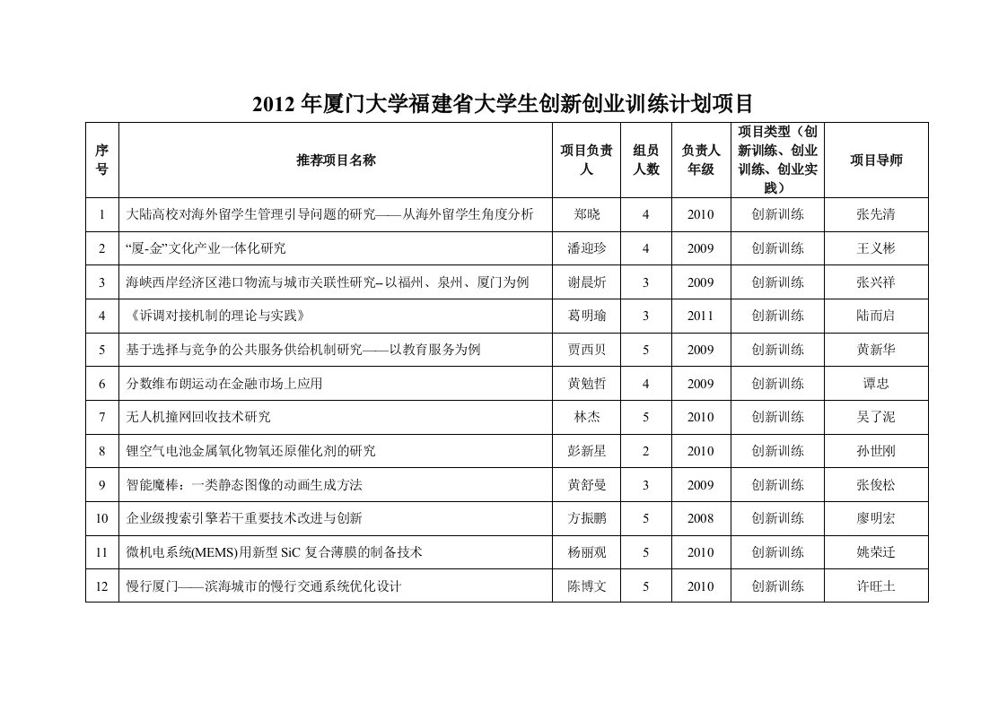 厦门大学福建省大学生创新创业训练计划项目