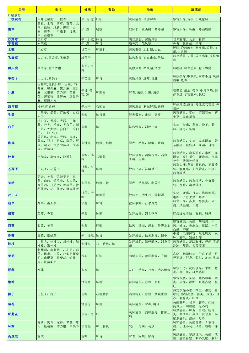 中药别名功效分类查询手册