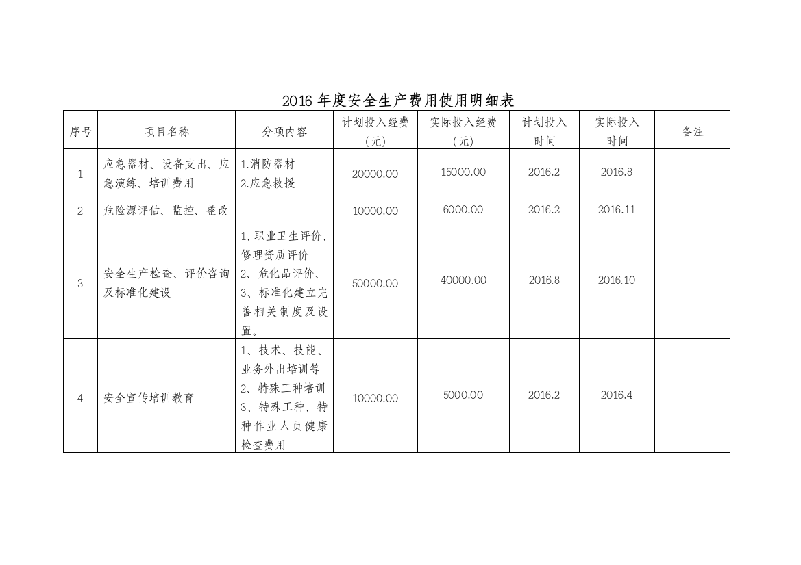 年度安全生产费用投入明细(含预算决算)