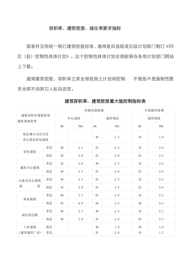 2021年建筑容积率建筑密度绿化率规定指标