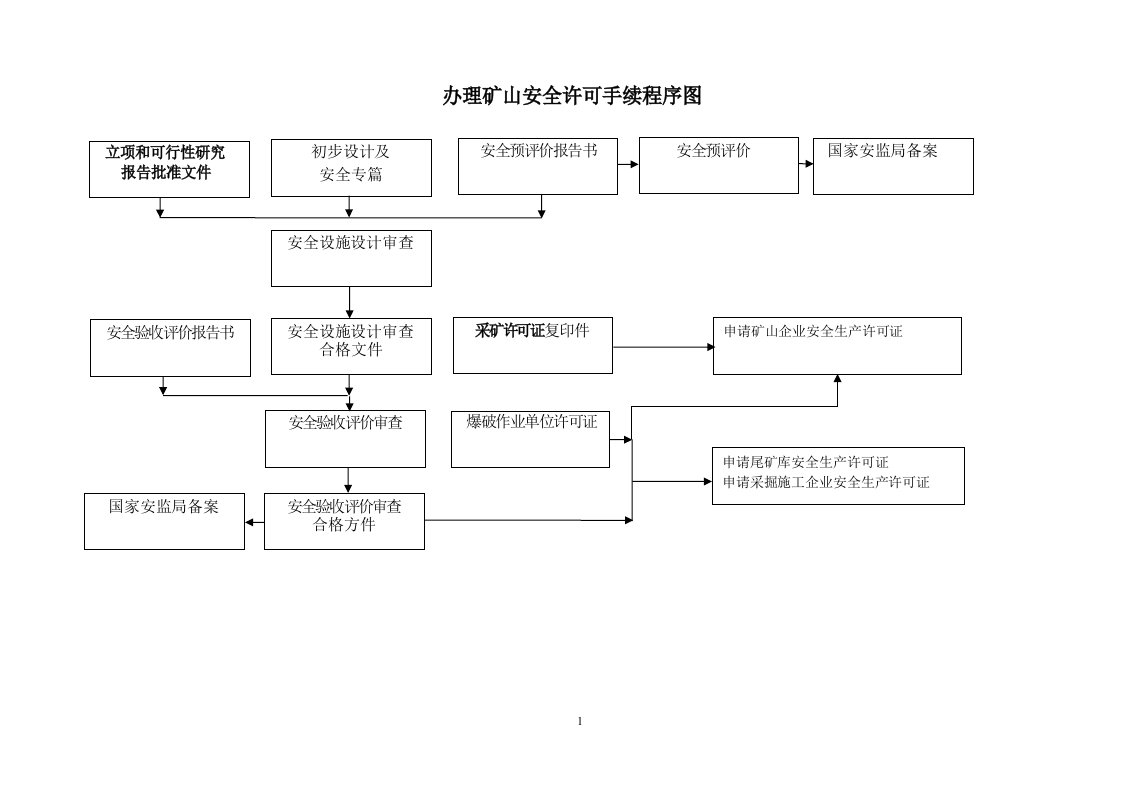 办理矿山安全许可手续程序图