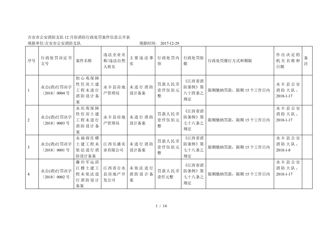 吉安市公安消防支队12月份消防行政处罚案件信息公开表