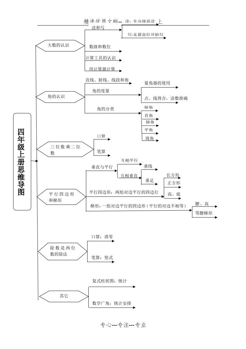 四年级上册数学思维导图(共1页)