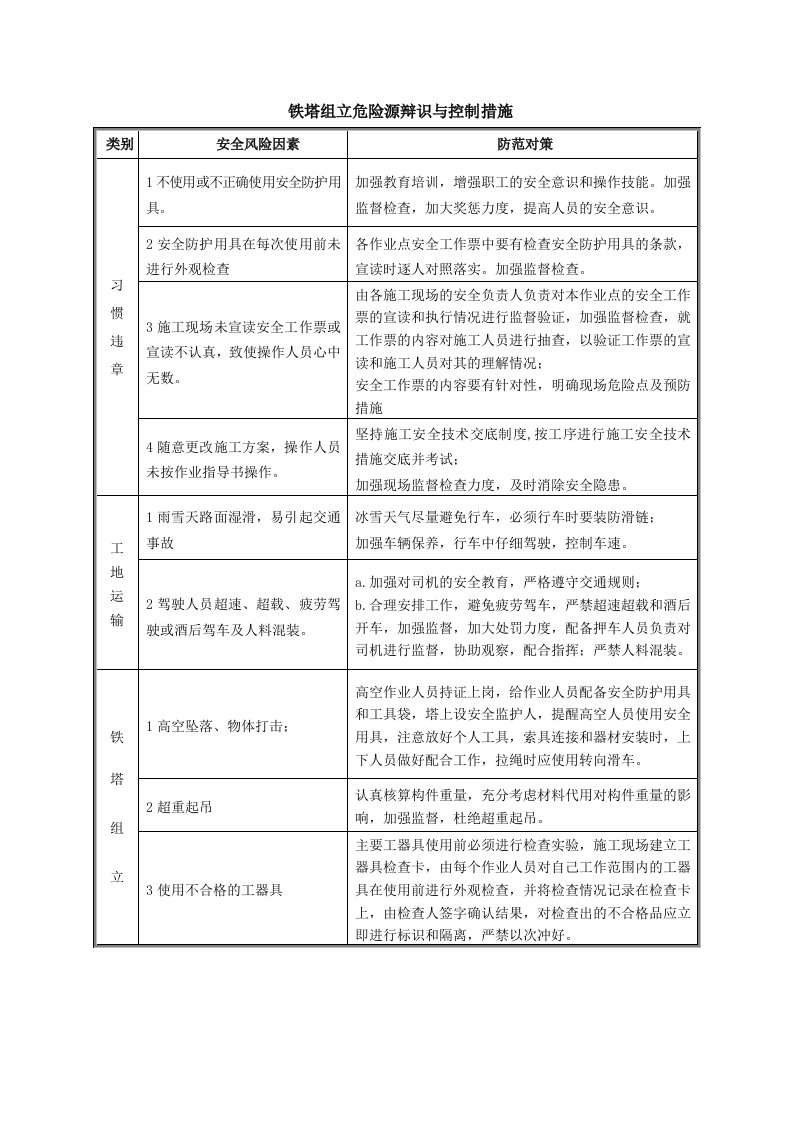 铁塔组立危险源辩识与控制措施