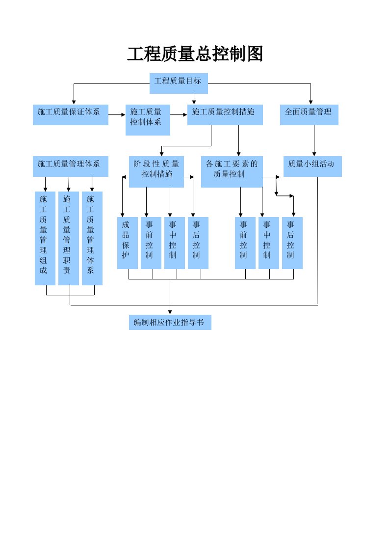 工程质量控制流程图