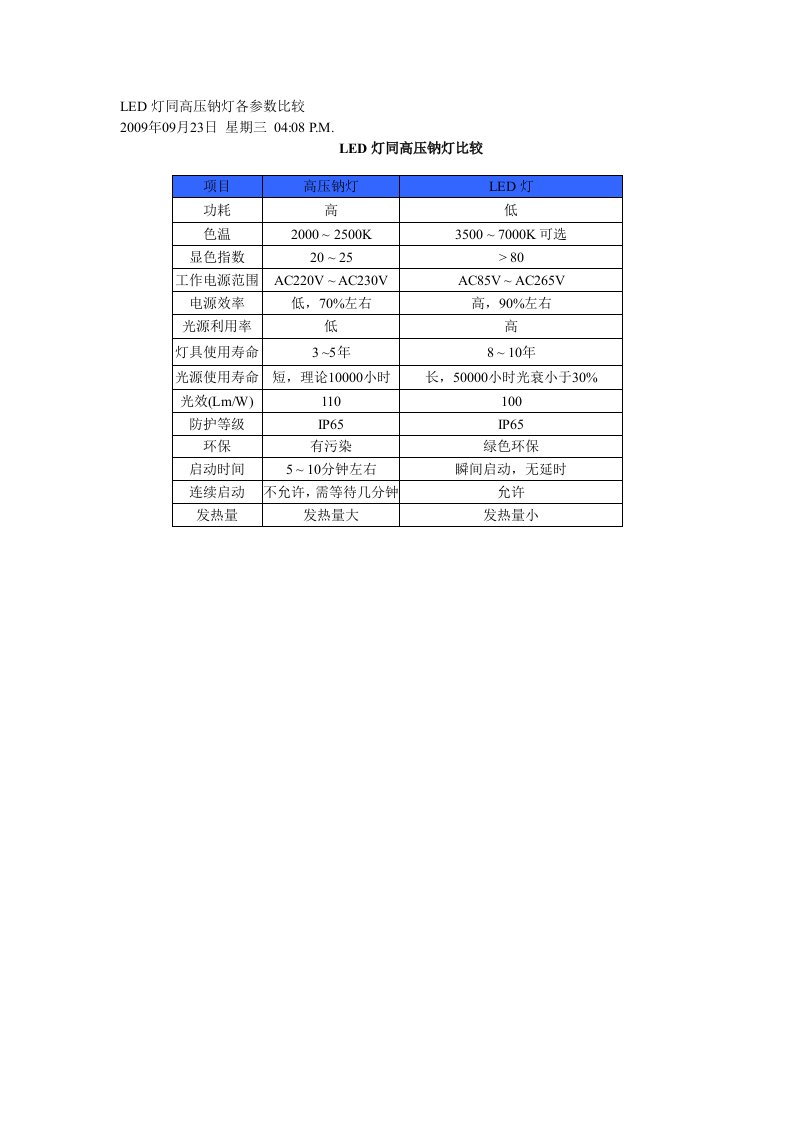 LED灯同高压钠灯各参数比较