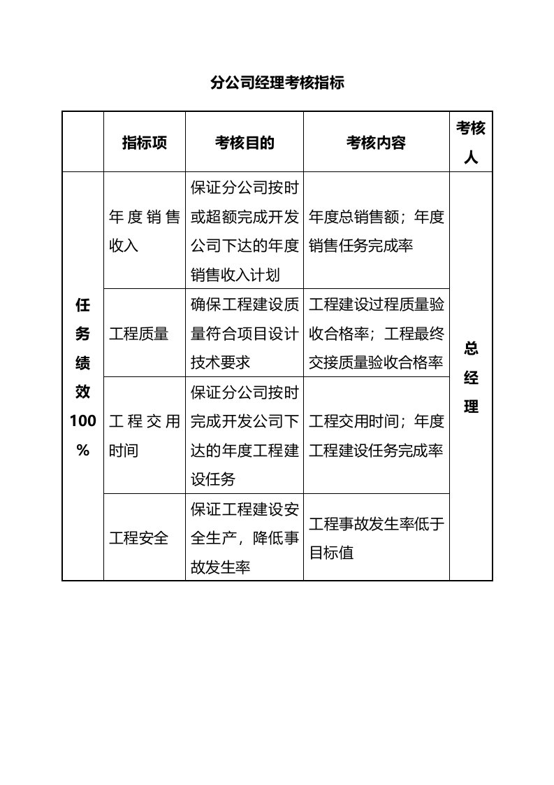 工程资料-9分公司经理考核指标