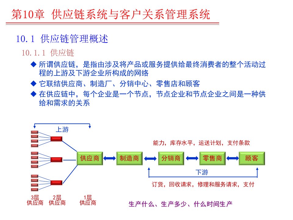 供应链系统与客户关系管理系统