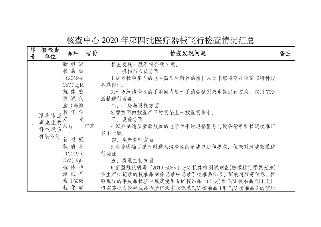 核查中心2020年第四批医疗器械飞行检查情况汇总